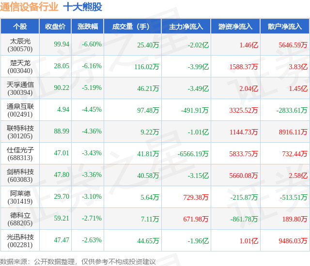 CQ9电子7月16日通信设备行业十大熊股一览(图1)