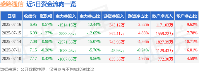 股票行情快报：盛路通信（00CQ9电子2446）7月16日主力资金净卖出151415万元(图1)