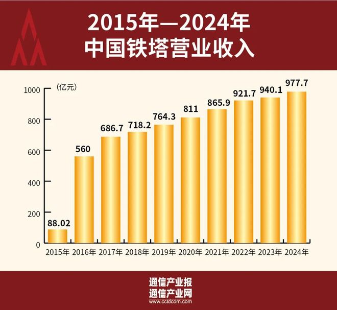 CQ9电子11岁！中国铁塔“生日快乐”(图3)