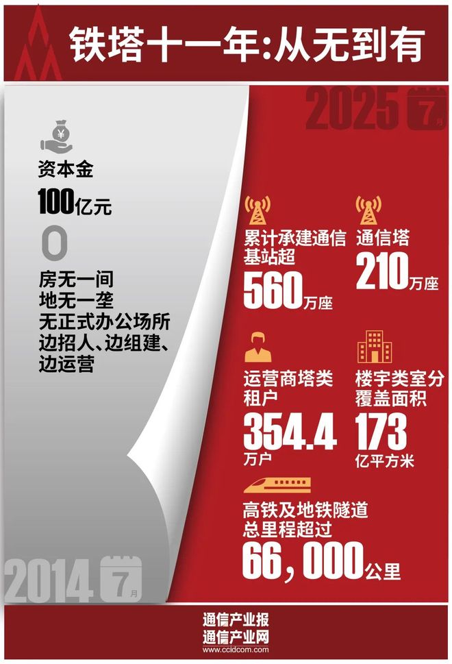 CQ9电子11岁！中国铁塔“生日快乐”(图1)