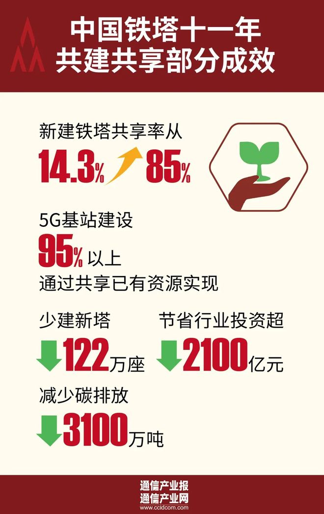 CQ9电子11岁！中国铁塔“生日快乐”(图2)