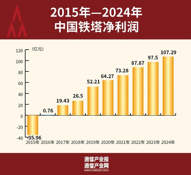 CQ9电子11岁！中国铁塔“生日快乐”(图4)