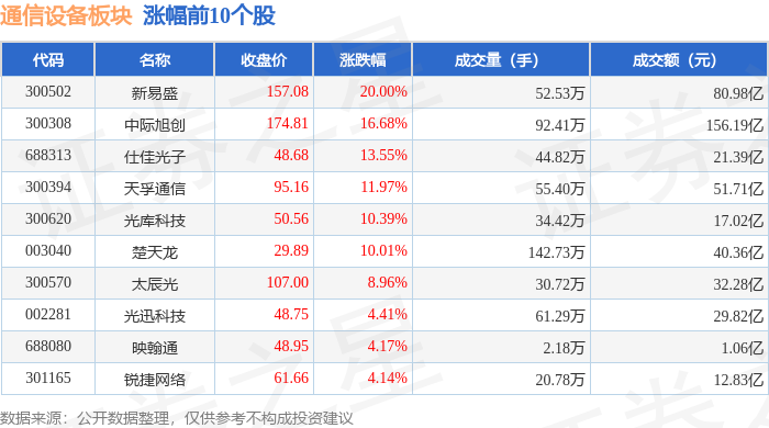 通信设备板块7月15日涨555%新易盛领涨主力资金净流入1128亿元CQ9电子(图1)