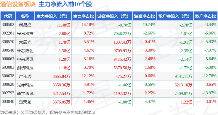 通信设备板块7月15日涨555%新易盛领涨主力资金净流入1128亿元CQ9电子(图3)