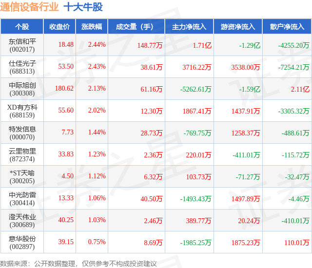 7月18日CQ9电子通信设备行业十大牛股一览(图1)