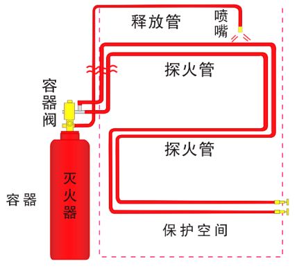 青岛中阳精密电子间灭火方案：探火管直感式灭火CQ9电子(图2)