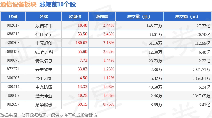 通信设备板块7月18日跌045%恒宝股份领跌主力资金净流出3239亿元CQ9电子(图1)