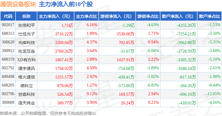 通信设备板块7月18日跌045%恒宝股份领跌主力资金净流出3239亿元CQ9电子(图3)