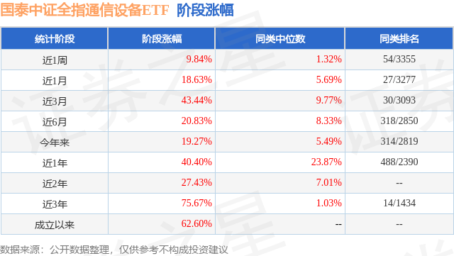 二季报点评：国泰中证全指通信设备ETF基金季度涨幅1487%CQ9电子(图1)