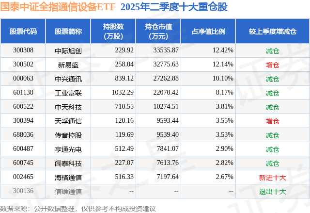 二季报点评：国泰中证全指通信设备ETF基金季度涨幅1487%CQ9电子(图2)