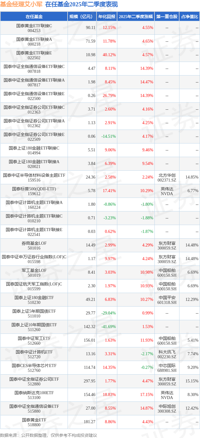 二季报点评：国泰中证全指通信设备ETF基金季度涨幅1487%CQ9电子(图3)