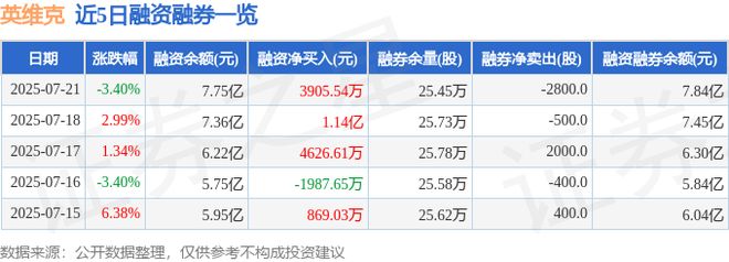 英维克（002837）7月21日主力资金净卖出17CQ9电子4亿元(图2)