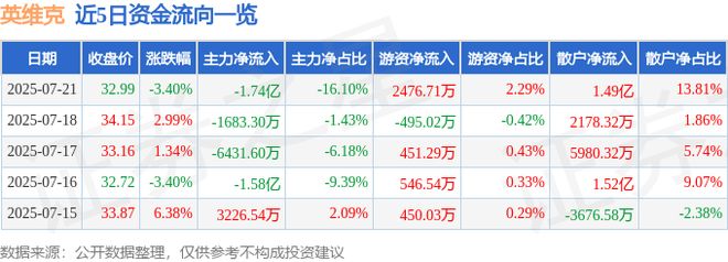 英维克（002837）7月21日主力资金净卖出17CQ9电子4亿元(图1)