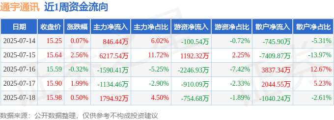 CQ9电子本周盘点（714-718）：通宇通讯周涨486%主力资金合计净流入613404万元(图1)