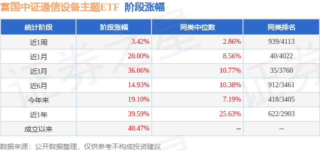 CQ9电子二季报点评：富国中证通信设备主题ETF基金季度涨幅1387%(图1)