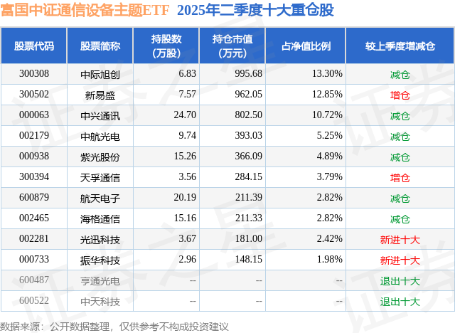 CQ9电子二季报点评：富国中证通信设备主题ETF基金季度涨幅1387%(图2)