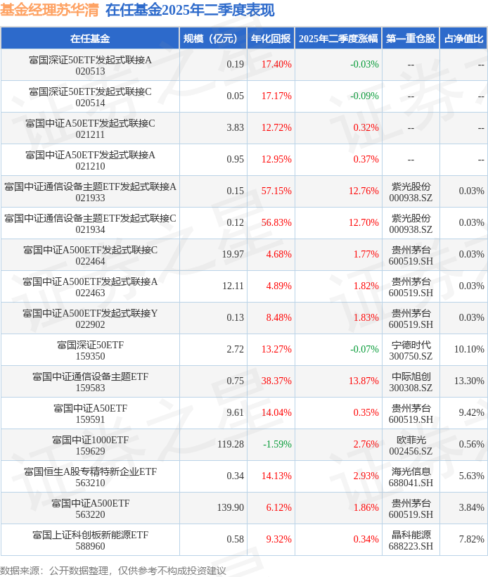 CQ9电子二季报点评：富国中证通信设备主题ETF基金季度涨幅1387%(图3)