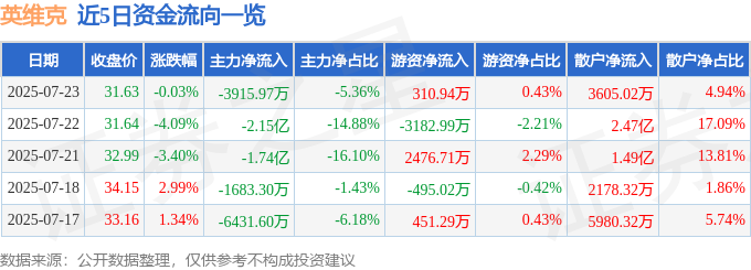 CQ9电子股票行情快报：英维克（002837）7月23日主力资金净卖出391597万元(图1)