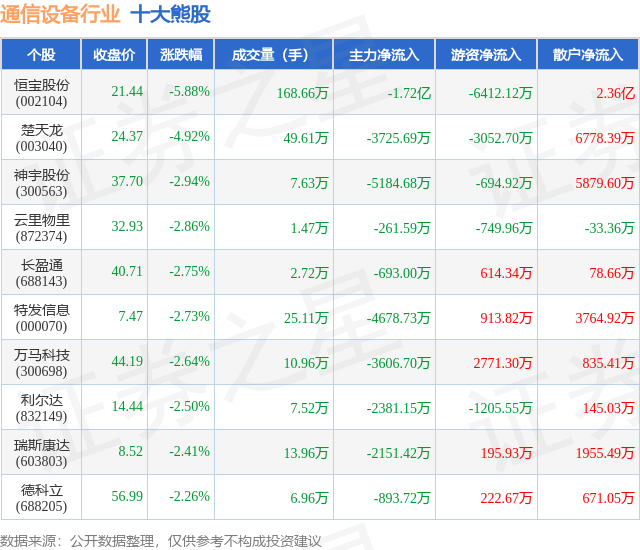 7月23日通信设备行业十大熊股一览CQ9电子(图1)