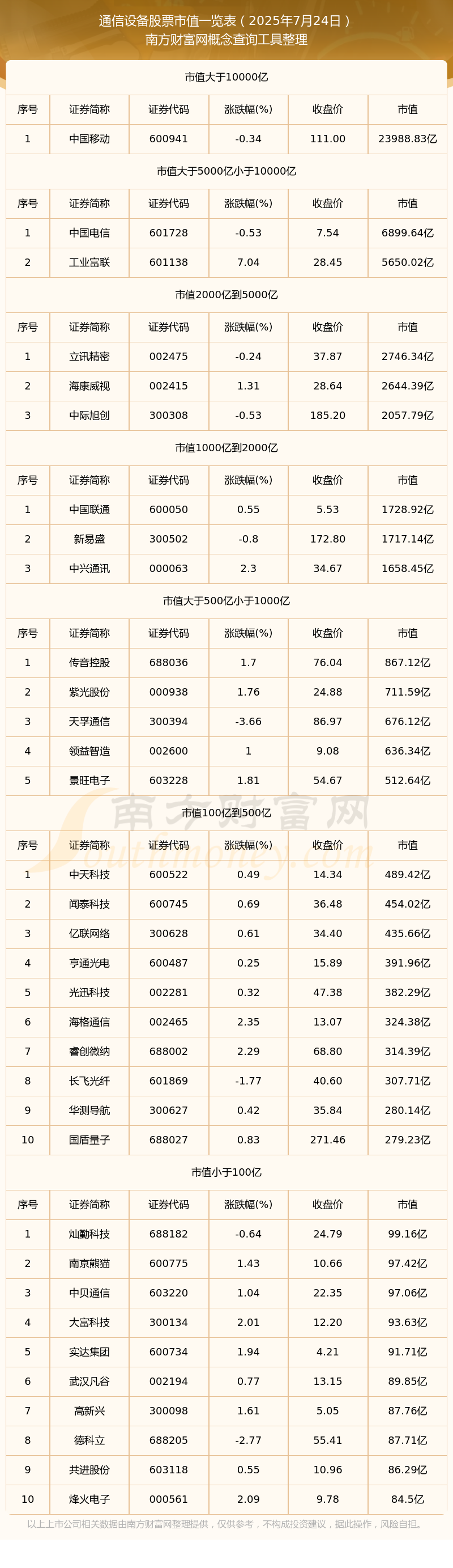 CQ9电子通信设备股票市值一览表（2025年7月24日）(图1)