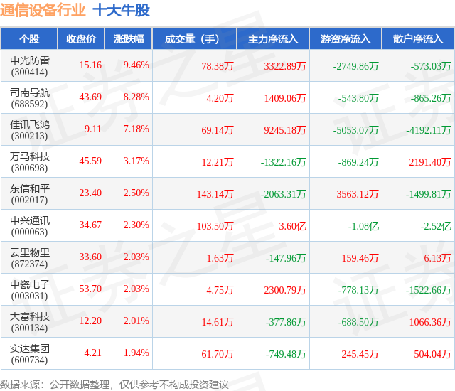 7月24日通信设备行业十大牛股一览CQ9电子(图1)