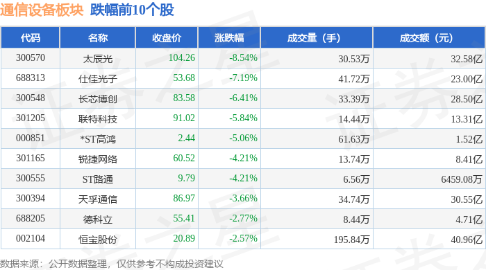CQ9电子通信设备板块7月24日跌033%太辰光领跌主力资金净流出218亿元(图2)