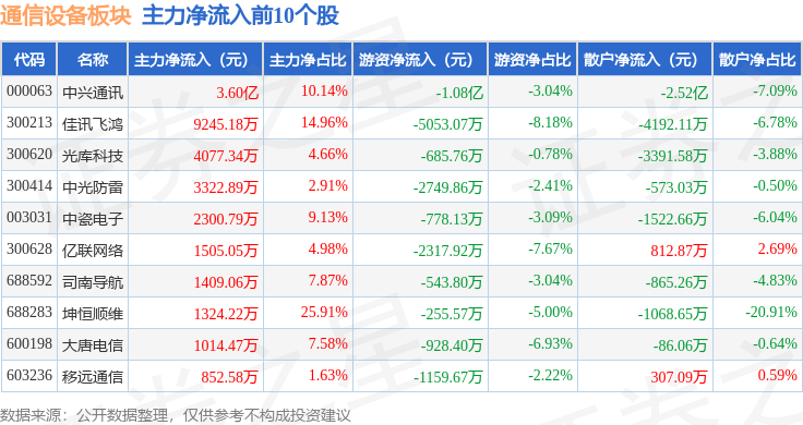CQ9电子通信设备板块7月24日跌033%太辰光领跌主力资金净流出218亿元(图3)