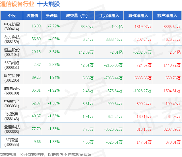 CQ9电子7月25日通信设备行业十大熊股一览(图1)