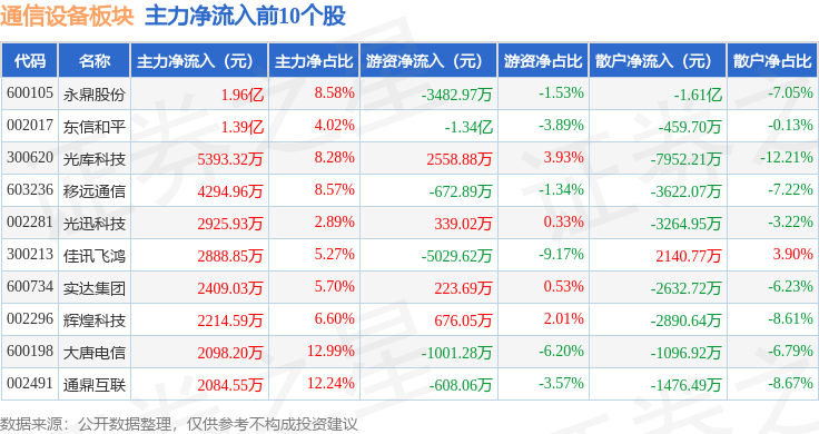 通信设备板块7月25日跌006%中光防雷领跌主力资金净流出1876亿元CQ9电子(图3)