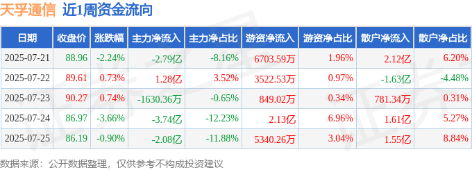 本周盘点CQ9电子（721-725）：天孚通信周跌529%主力资金合计净流出749亿元(图1)