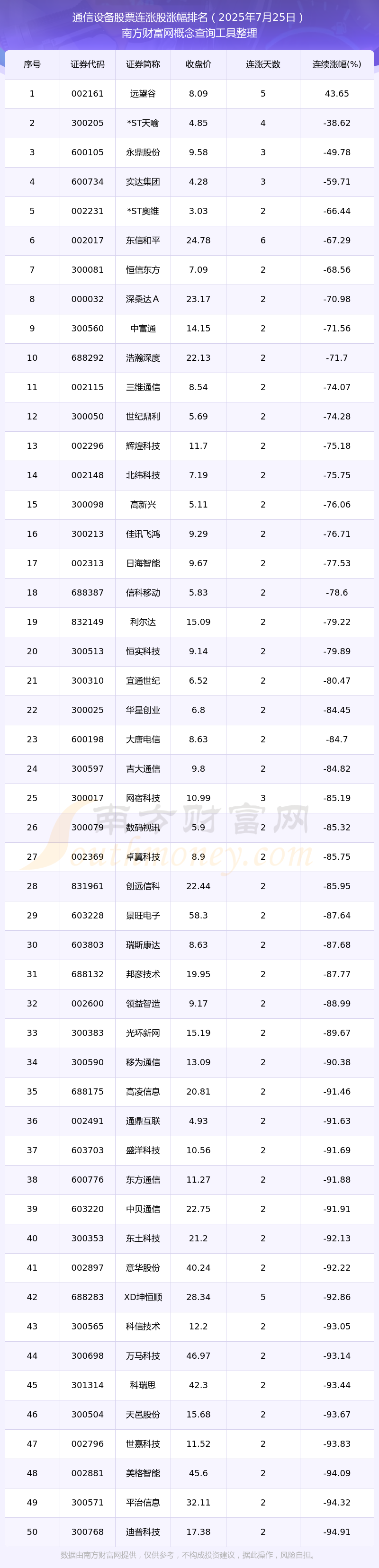2025年7月25日通信设备股票连涨股都在这里！CQ9电子(图1)