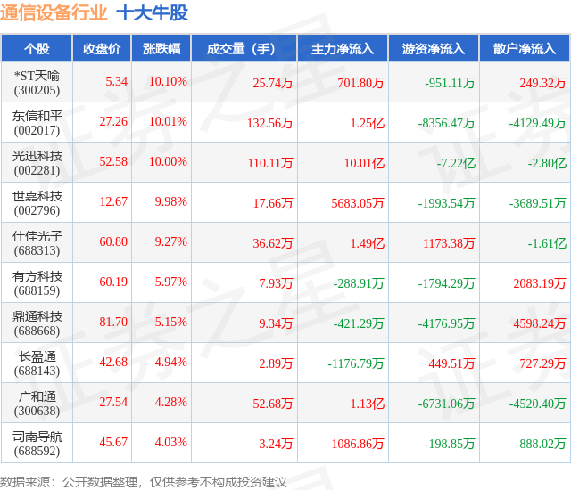 7月28日通信设备行业十大牛股一览CQ9电子(图1)