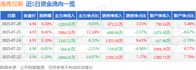 股票行情快报：通鼎互联（002491）7月28日CQ9电子主力资金净卖出120365万元(图1)