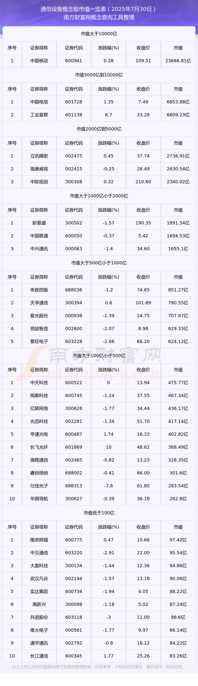 CQ9电子2025年7月30日通信设备概念股市值详情(图1)