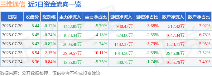 股票行情快报：三维通信（002115）CQ9电子7月30日主力资金净卖出144285万元(图1)