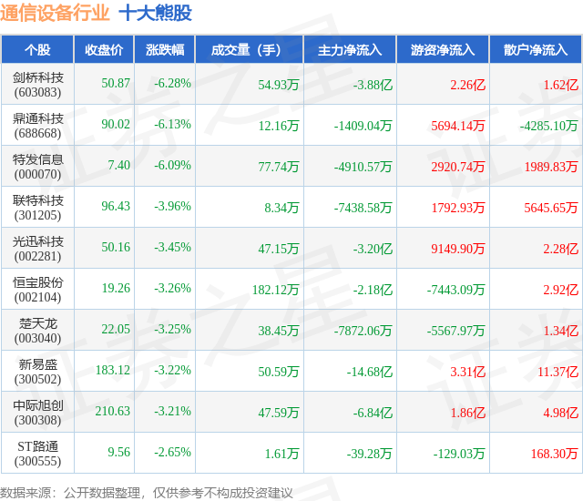 8月1日CQ9电子通信设备行业十大熊股一览(图1)