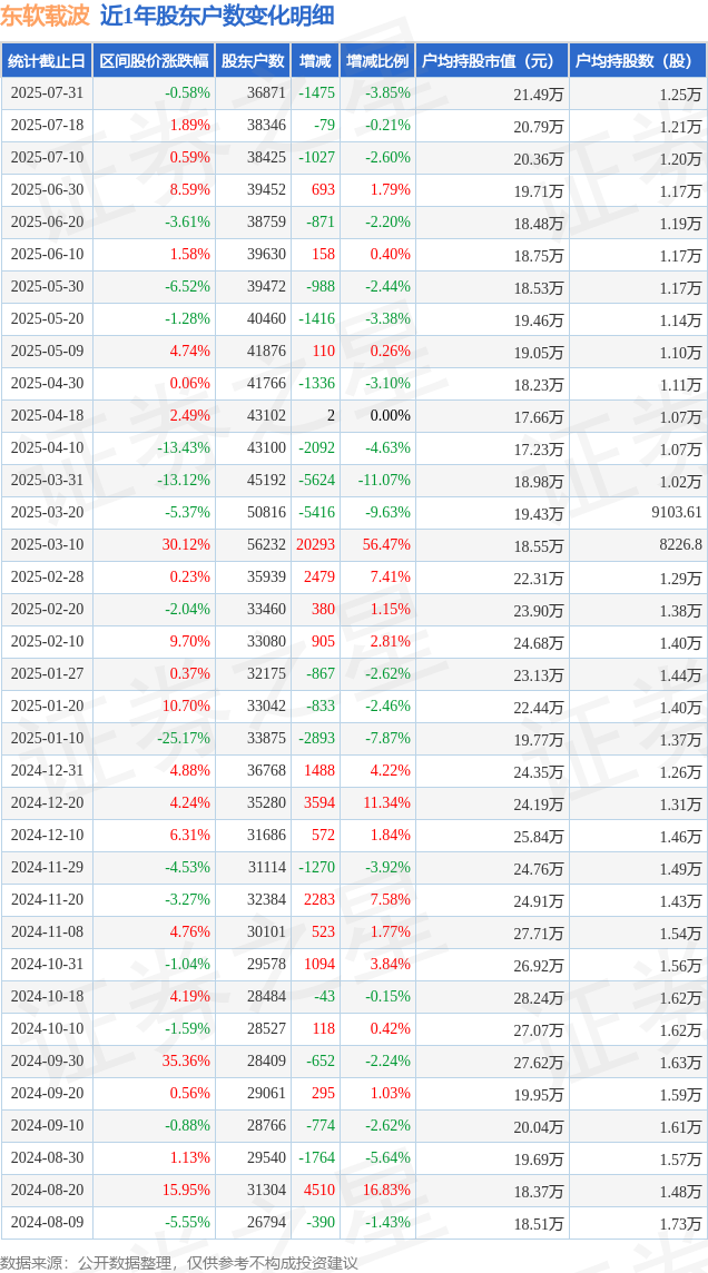 CQ9电子东软载波(300183)7月31日股东户数369万户较上期减少385%(图1)