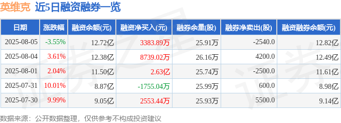 英维克（002837）8月5日主力资金CQ9电子净卖出188亿元(图2)