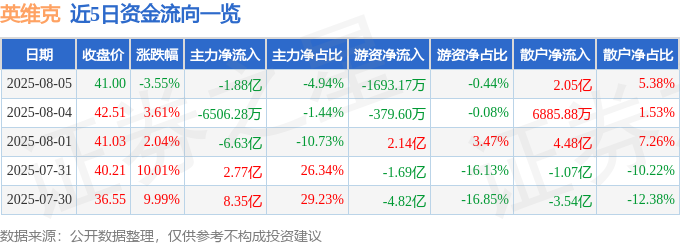 英维克（002837）8月5日主力资金CQ9电子净卖出188亿元(图1)