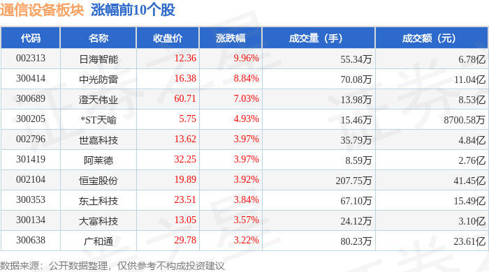 CQ9电子通信设备板块8月6日涨048%日海智能领涨主力资金净流出2631亿元(图1)
