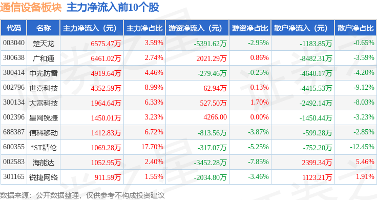 CQ9电子通信设备板块8月6日涨048%日海智能领涨主力资金净流出2631亿元(图3)