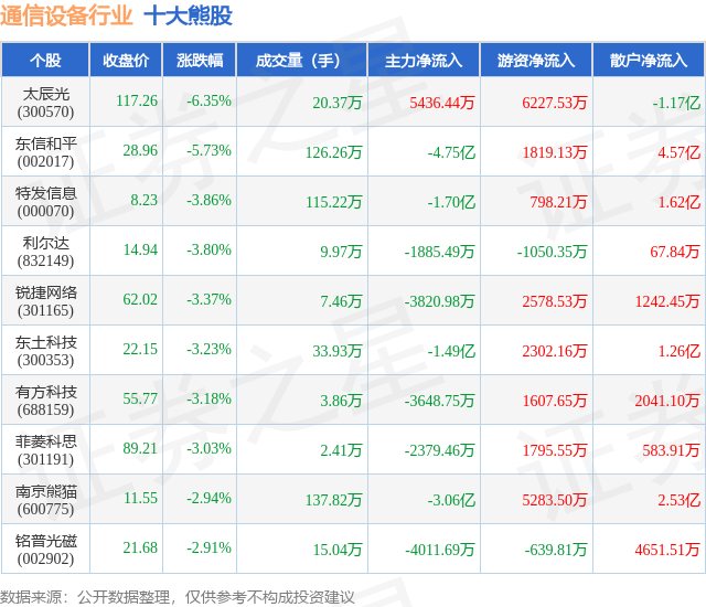 8月CQ9电子8日通信设备行业十大熊股一览(图1)