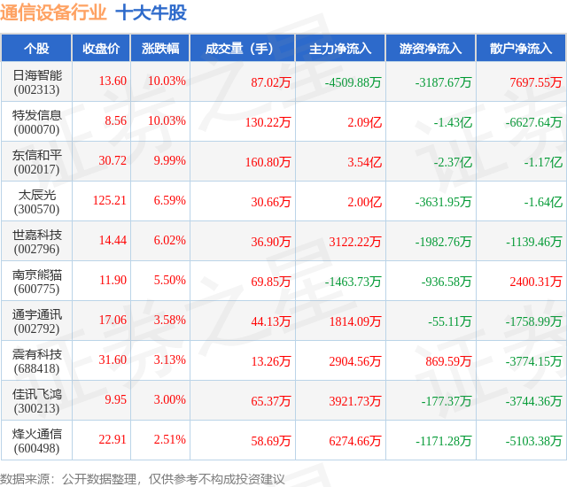 CQ9电子8月7日通信设备行业十大牛股一览(图1)