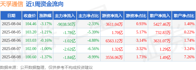 本周盘点（84-88）：天孚通信周跌675%主力资金合计净流出816亿CQ9电子元(图1)