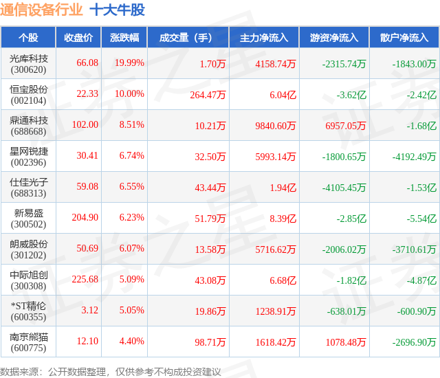 8月12日通信设备行业十大牛CQ9电子股一览(图1)
