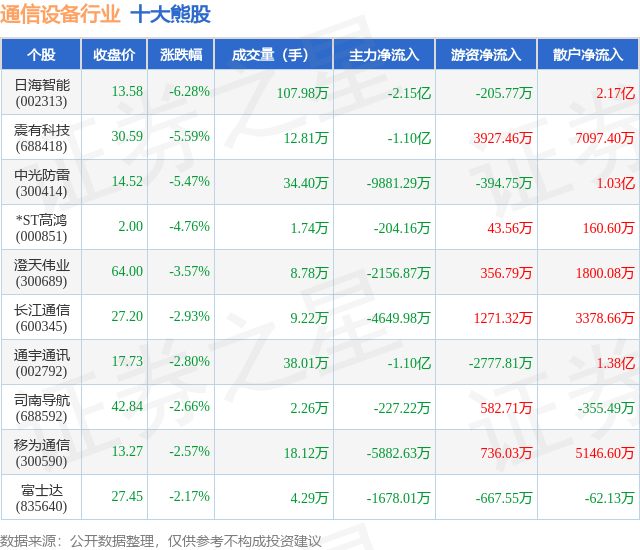 CQ9电子8月12日通信设备行业十大熊股一览(图1)