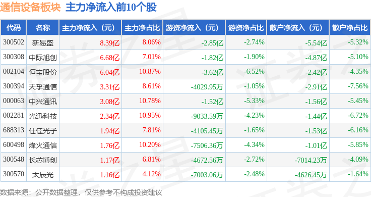 通信设备板块8月12日涨278%光库科技领涨主力资金净流入25CQ9电子78亿元(图3)