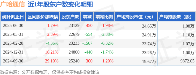 广哈通信(300711)6月30日股东户数231万户较上期增加198%CQ9电子(图1)