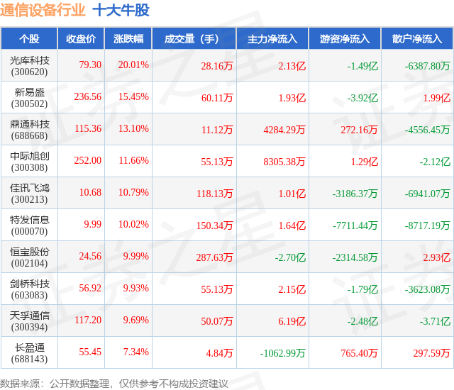 8月13日通信CQ9电子设备行业十大牛股一览(图1)