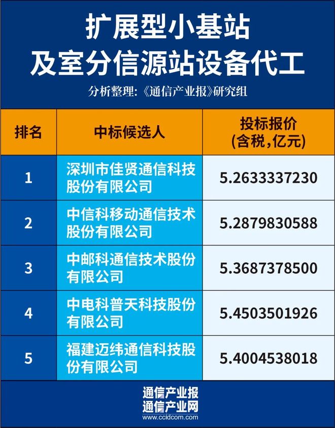 七家中标！中国电信小基站集采揭晓CQ9电子(图2)